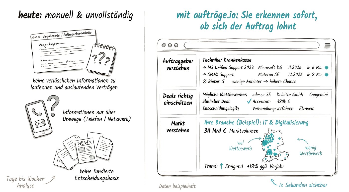 Heute manuell und unvollständig vs. aufträge.io Analyse