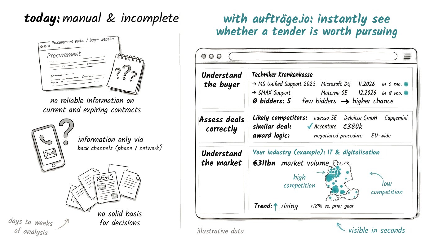 Manual and incomplete today vs. the aufträge.io analysis